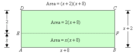 The binomial product (x + 2)(x + 8) is illustrated in terms of two rectangular areas.