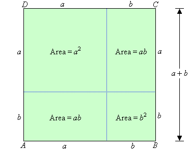 The area is divided into 4 smaller areas of size a squared, b squared and two rectangles of size ab squared units.
