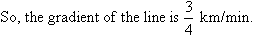 So, the gradient of the line is 3 / 4 km/min.