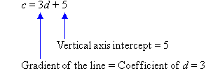 c = 3d + 5 where the gradient of the line = coefficient of d = 3 and the vertical axis intercept = 5