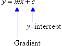 y = mx + c where m is the gradient and c is the y-intercept