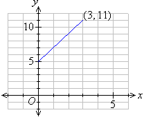 The graph of the straight line joined by the points (0,5) and (3,11).