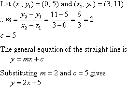 Let (x1, y1) = (0, 5) and (x2, y2) = (3, 11). m = (y2 - y1) / (x2 - x1) = (11 - 5) / (3 - 0) = 6 / 3 = 2 and c = 5. The general equation of the straight line is y = mx + c. Substituting m = 2 and c = 5 gives y = 2x + 5.