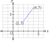 The graph of the straight line joined by the points (2,3) and (4,7).