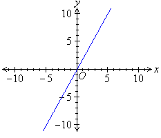The graph of y = 2x passes through the origin at (0, 0).