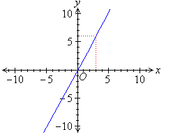 The graph of y = 2x that highlights a rise of 6 for every run of 3.
