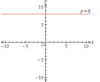 The linear graph of y = 8 is a horizontal line parallel to the x-axis that cuts the y-axis at y = 8.