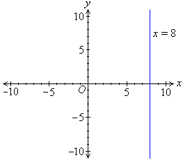 The graph shows the vertical line of x = 8 that is parallel to the y-axis and cuts the x-axis at x = 8.