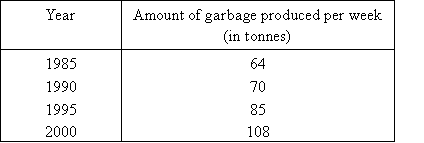Year vs amount of garbage produced per week in tonnes. 1985 - 64 tonnes, 1990 - 70 tonnes, 1995 - 85 tonnes, 2000 - 108 tonnes