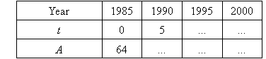 The heading row of the table is the Year, 1985, 1990, 1995, 2000.  The second row is time, t, with the first two entries 0 and 5.  The third row is the garbarge amount, A, with the first entry, 64, for 1985 filled in.