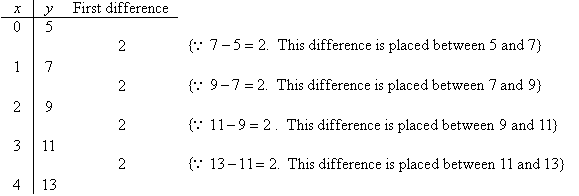 The finite difference table indicates a finite difference of 2 for the (x, y) pairs (0,5), (1,7), (2,9), (3,11), (4,13).