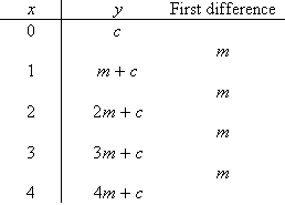 The finite difference table indicates a finite difference of m for the (x, y) pairs (0,c), (1,m+c), (2,2m+c), (3,3m+c), (4,4m+c).