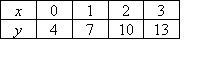 (x,y) pairs of (0,4), (1,7), (2,10), (3,13)
