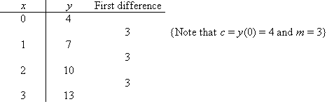 The finite difference table indicates a finite difference of 3 for the (x, y) pairs (0,4), (1,7), (2,10), (3,13).