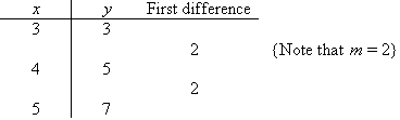 The finite difference table indicates a finite difference of 2 for the (x, y) pairs (3,3), (4,5), (5,7).