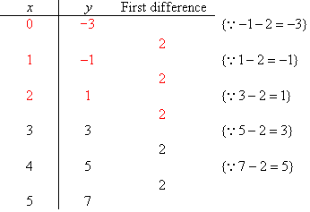 The finite difference table indicates a finite difference of 2 for the (x, y) pairs (0,-3), (1,-1), (2,1), (3,3), (4,5), (5,7).