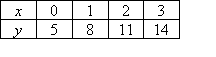 (x,y) ordered pairs of (0,5), (1,8), (2,11), (3,14)