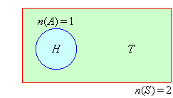 A Venn diagram that represents the event that a head falls when tossing a coin. n(S) = 2 and n(A) = 1