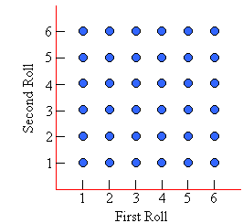 This graphical representation has the first die roll on the horizontal axis and the second die roll on the vertical axis with each axis labelled 1 to 6.