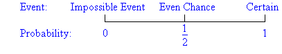 The probabilities for an impossible event, even chance and a certain event are 0, 1 / 2 and 1 respectively.