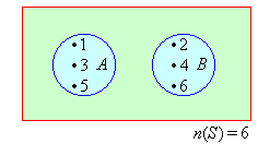 The Venn diagram shows events A and B are mutually exclusive events. Event A contains the elements 1, 3 and 5 and event B contains the elements 2, 4 and 6. The number of elements in the sample space is 6.