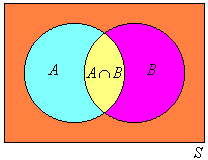 The Venn diagram shows the respective sample space for events A and B have some common elements.