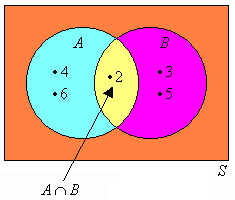 The Venn diagram shows events A and B have the sample space element 2 in common. The sample space elements 4 and 6 are exclusive to event A and the sample space elements 3 and 5 are exclusive to event B.