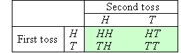 The outcomes from the first toss of the coin are H and T and are shown vertically and the outcomes from the second toss of the coin are H and T and are shown horizontally. The resulting elements in the sample space for two coin tosses are HH, HT, TH, TT. 