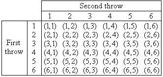 The outcomes from the first die thrown are 1, 2, 3, 4, 5 and 6 and are shown vertically and the outcomes from the second die thrown are 1, 2, 3, 4, 5 and 6 and are shown horizontally. The resulting elements in the sample space for the two dice thrown are (1,1), (1,2), (1,3), (1,4), (1,5), (1,6), (2,1), (2,2), (2,3), (2,4), (2,5), (2,6), (3,1), (3,2), (3,3), (3,4), (3,5), (3,6), (4,1), (4,2), (4,3), (4,4), (4,5), (4,6), (5,1), (5,2), (5,3), (5,4), (5,5), (5,6), (6,1), (6,2), (6,3), (6,4), (6,5) and (6,6).