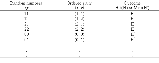 A table headed Random Numbers (xy), Ordered Pairs (x, y) and Outcome (Hit (H) or Miss (H')).  The example row data with 3 pieces of data forming a row are 11, (1,1), H, 12, (1,2), H, 21, (2,1), H, 22, (2,2), H, 00, (0,0), H', 01, (0,1), H', ...