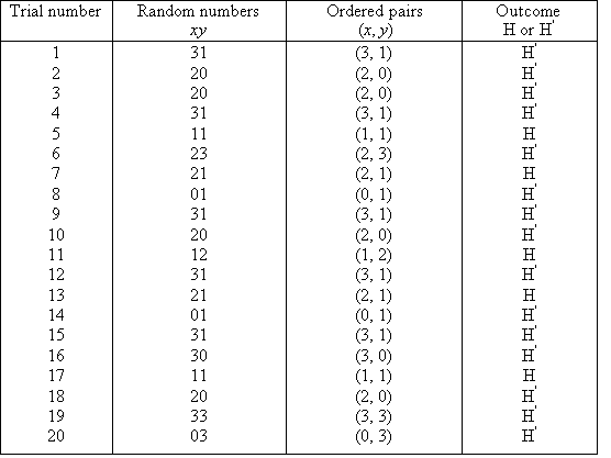 A table headed Trial Number, Random Numbers (xy), Ordered Pairs (x, y) and Outcome (H or H').  The Trial Number column is numbered 1 to 20 for 20 trials.  Each row has 3 pieces of other data forming a row and for the 20 rows the data is 31, (3,1), H', 20, (2,0), H', 20, (2,0), H',31, (3,1), H', 11, (1,1), H, 23, (2,3), H', 21, (2,1), H, 01, (0,1), H', 31, (3,1), H', 20, (2,0), H', 12, (1,2), H, 31, (3,1), H', 21, (2,1), H, 01, (0,1), H', 31, (3,1), H', 30, (3,0), H', 11, (1,1), H, 20, (2,0), H', 33, (3,3), H', 03, (0,3), H'
