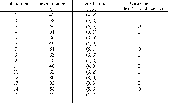 A table headed Trial Number, Random Numbers (xy), Ordered Pairs (x, y) and Outcome (Inside (I) or Outside (O)).  The Trial Number column is numbered 1 to 15 for 15 trials.  Each row has 3 pieces of other data and for the 15 rows the data is 42, (4,2), I, 62, (6,2), I, 56, (5,6), O, 01, (0,1), I, 30, (3,0), I, 40, (4,0), I, 61, (6,1), O, 33, (3,3), I, 62, (6,2), I, 40, (4,0), I, 32, (3,2), I, 30, (3,0), I, 03, (0,3), I, 56, (5,6), O, 42, (4,2), I