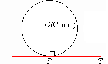 The line PT is a tangent to the circle centred at O.