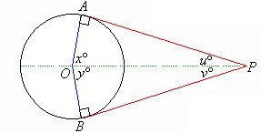 The lines PA and PB are two tangents to a circle centred at O.  The unknown angles in triangle POA are u degrees and x degrees.  The unknown angles in triangle POB are y degrees and v degrees.