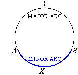 In the circle, AXB is known as the minor arc and AYB is known as the major arc.