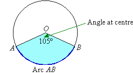 The minor arc AB subtends the angle at the centre, AOB, of size 105 degrees.