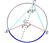 In the circle, angle AOB at the centre is subtended by the arc AB and angle ACB at the circumference is also subtended by the arc AB.  The diameter of the circle passing through O and touching C forms angles of size a degrees and b degrees near the point C and x degrees and y degrees near the centre O.