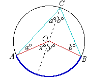 In the circle, angle AOB at the centre is subtended by the arc AB and angle ACB at the circumference is also subtended by the arc AB.  The diameter of the circle passing through O and touching C forms angles of size a degrees and b degrees near the point C and x degrees and y degrees near the centre O.  Angle CAO is a degrees and angle CBO is b degrees.