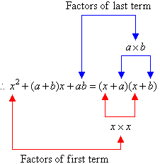 Factors of the first term and factors of the last term.