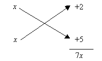 The linear factors of (x+2) and (x+5) produce the middle term of 7x.