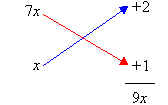 The linear factors (7x + 2) and (x + 1) produce the middle term of 9x.