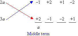 The linear factors (2a - 1) and (3a + 2) produce the middle term a.