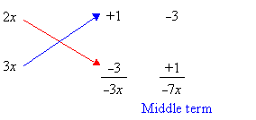 The linear factors (2x - 3) and (3x + 1) produce the middle term -7x.