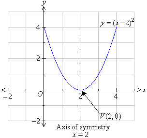 Quadratic Graphs of y = a(x - b)Â², a > 0