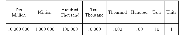 Place values from units to ten million.