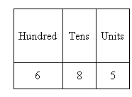 Place values from units to hundreds.