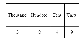 Place values from units to thousands.