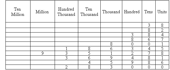 Place values from units to ten million.