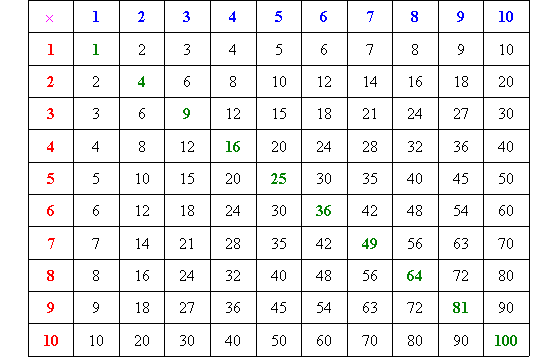 times table chart. Times table