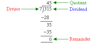 Long division with the dividend, divisor, quotient and remainder shown.